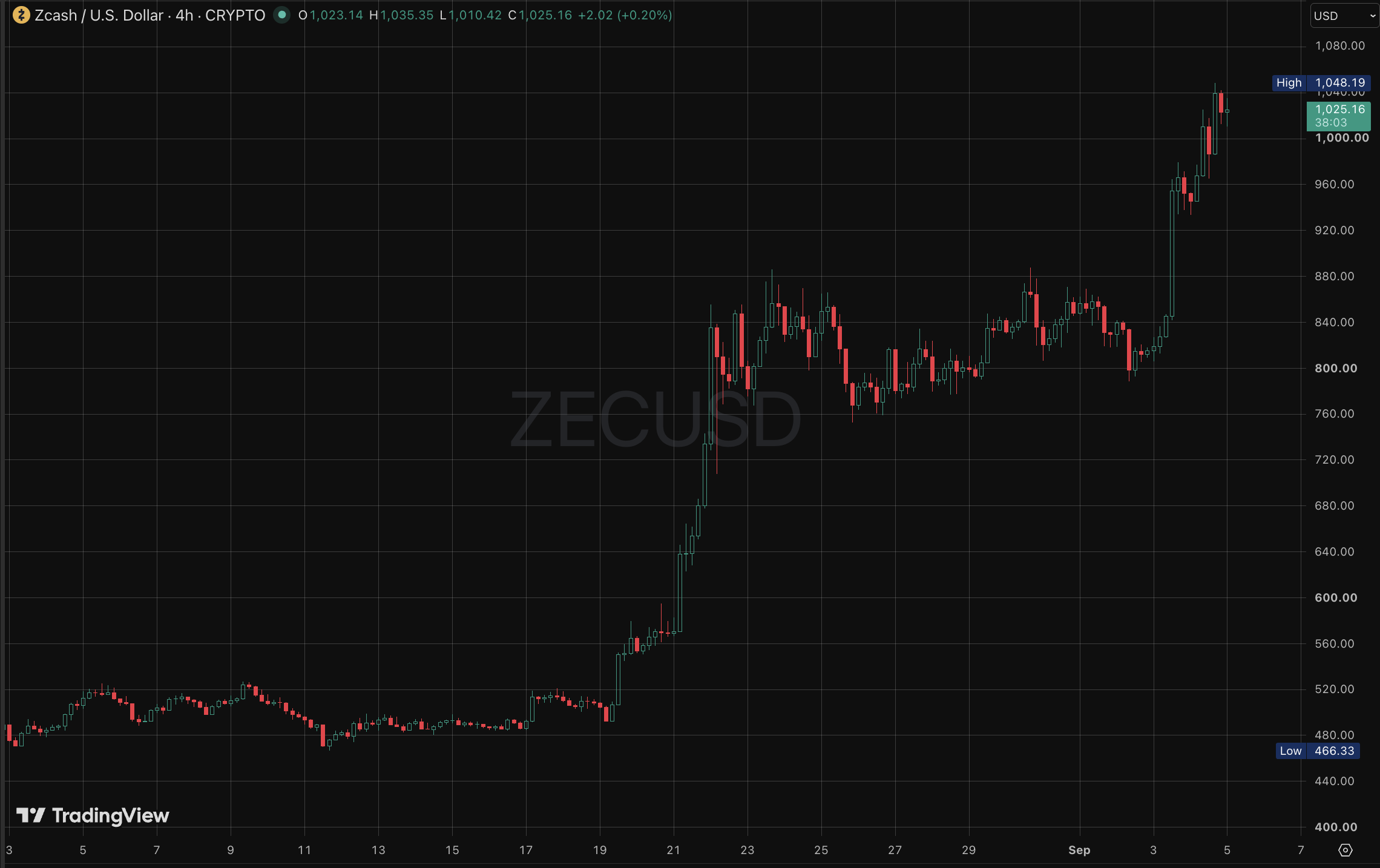 ZEC Chart Price (4H)