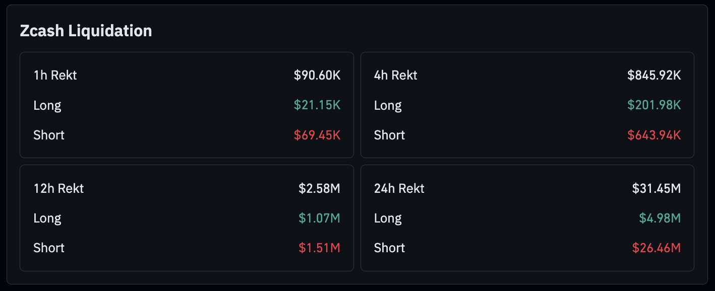 Zcash liquidation in 24h