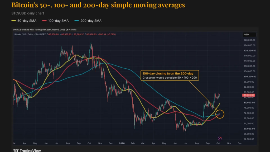 Bitcoin's price with key moving averages. (Source: CoinDesk)