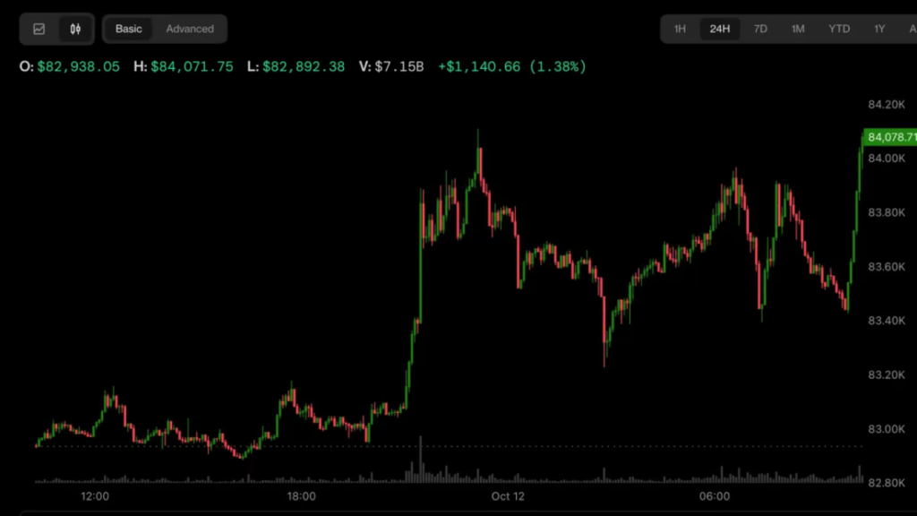 Bitcoin Reclaims $84K as Oil Prices Fall Despite $681M in ETF Outflows