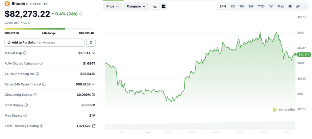 Bitcoin (BTC) Price Performance on Oct 19, 2026 (Source: CoinGecko)