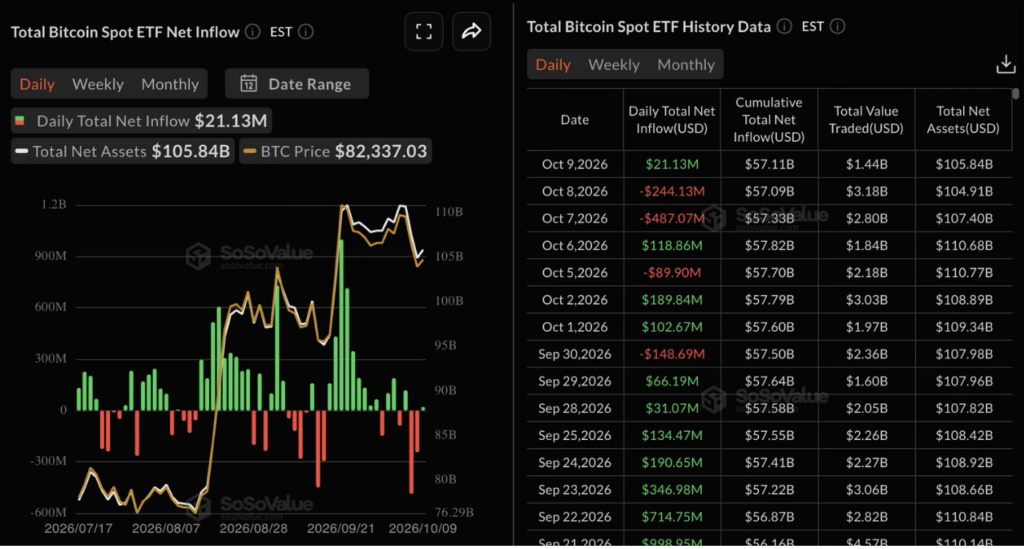 Total Bitcoin ETF Data (Source: SoSoValue)