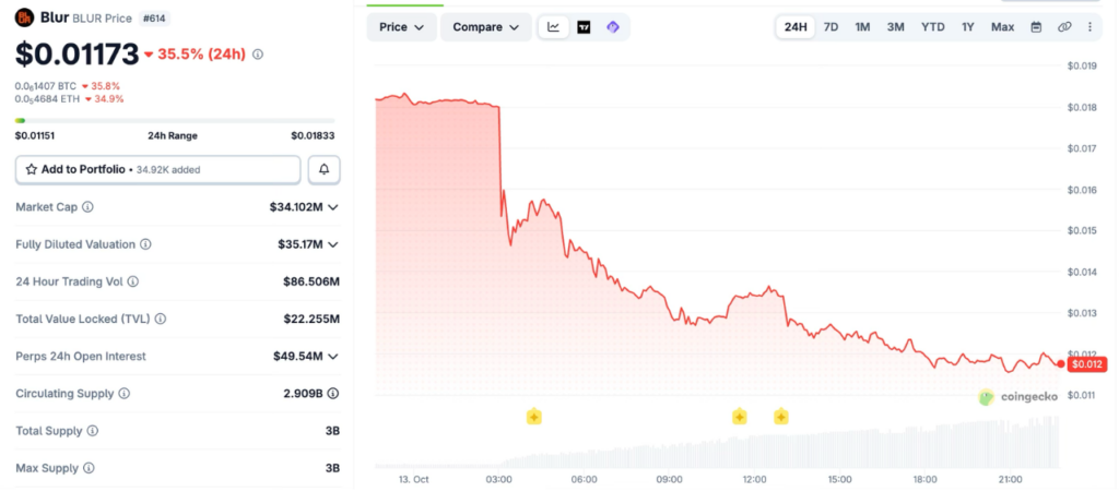 BLUR price performance over the last 24h (Source: CoinGecko)
